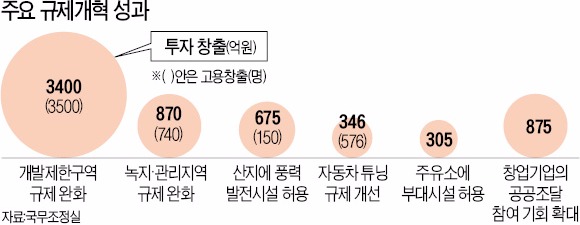 [신산업·중기규제 확 푼다] 박 대통령 "시장은 눈이 팽팽 돌아갈 정도…신기술 나오자마자 선제적 규제완화해야"