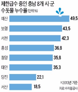 [진짜 '가뭄 재앙' 온다] '구멍난 수도관'…보령댐서 보내는 수돗물 35% 사라져