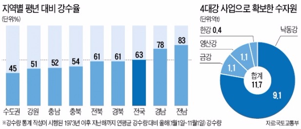 [진짜 '가뭄 재앙' 온다] 4대강에 확보된 물 12억t…지천 정비 안돼 실제 사용량 1억t 불과