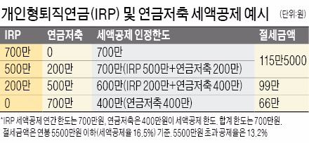 IRP·연금저축·소장펀드로 '13월 세금폭탄' 피하세요