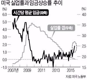 [한상춘의 '국제경제 읽기'] 사사오입한 10월 미국 실업률…'옐런의 독배' 되나