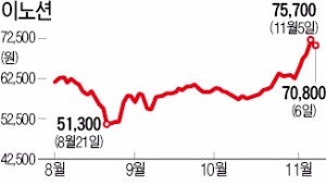 이노션, 공모가 넘어 7만원대