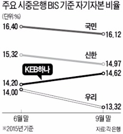 은행, 앞다퉈 코코본드 발행…자본확충 나서