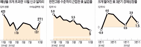 미국 '10월 고용' 호조…12월 금리인상 한 발 더