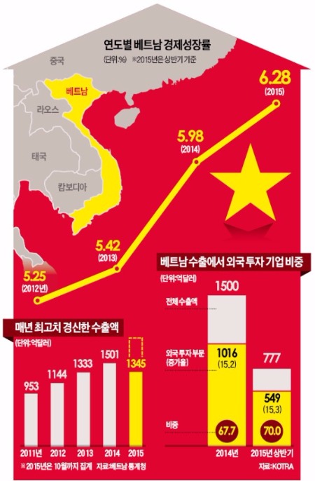 [중국도 떨게하는 베트남] '세계의 공장' 넘보는 베트남…MS, 중국서 설비 옮겨