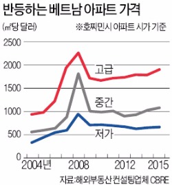 [중국도 떨게하는 베트남] 호찌민시 건설붐…아파트 5년간 20%씩 급증