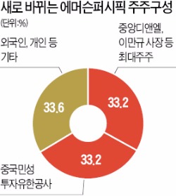 에머슨퍼시픽, 1800억 투자 유치…중국 최대 민간투자사가 2대 주주로