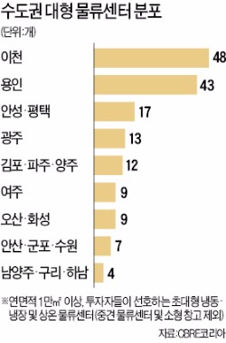 [투자자 몰리는 물류창고] 김포·이천 물류창고 공사중…올 물류리츠 투자, 지난 4년의 두 배