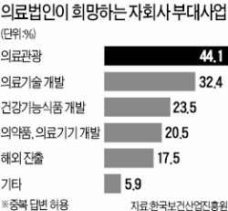 반쪽 규제완화…첫발도 못뗀 병원 자회사