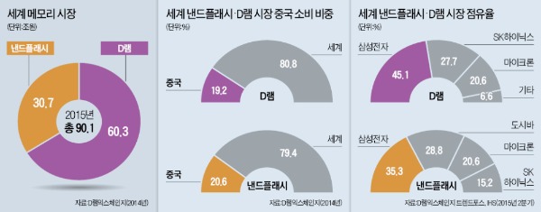 [뉴스의 맥] 중국 '반도체 추격' 따돌리려면 '1992년 극일' 되살려야