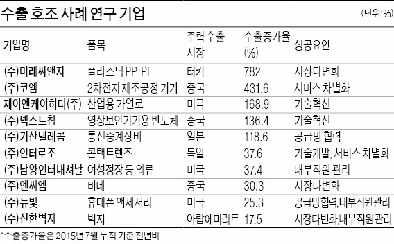 경기침체에도 수출 늘린 중기들의 비결