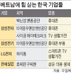 [중국도 떨게하는 베트남] 법인세 면제에 공장부지 무상제공