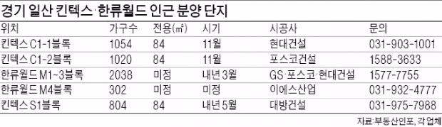 일산 킨텍스·한류월드 일대 7000여가구 주거복합타운 탈바꿈