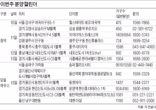 [이번주 분양캘린더] 시흥·마곡·고양 등 전국 23곳서 1만여가구