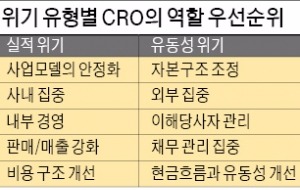 사업재편 시작하면 CEO 부담 커져…'최고구조조정책임자'에 실무 맡겨야