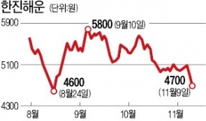 '해운사 강제합병' 부인했지만…한진해운·현대상선 동반 급락