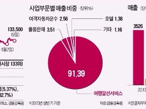 하나투어, 여행 하나만 하지 않는다…호텔·면세점·중국 비자사업에 4분기 실적 '두근'