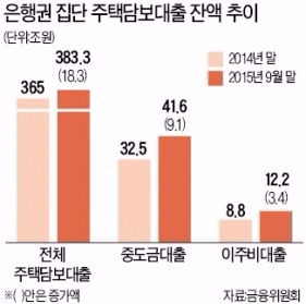 공급과잉 우려 속 아파트 대출 '호흡 조절'