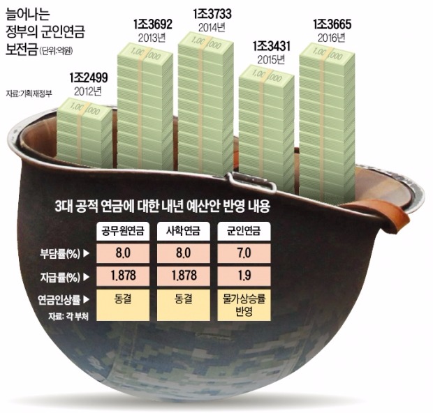 군인연금은 '개혁 열외'?…매년 1조3000억 '세금 투입'