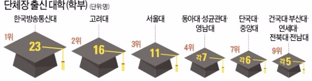 기초 지방자치단체장 222명 대해부…SKY 제친 방송대, 고시 제친 '9급 파워'