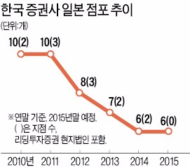 '난공불락' 일본 금융시장…한국 은행·증권·보험사들 사실상 '철수'