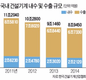 건설기계 신규등록 제한에…현대중공업·두산인프라 비상