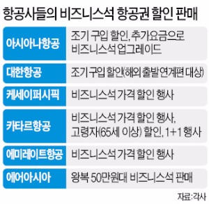 '싸게 더 싸게… ', 비즈니스석 가격 파괴