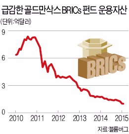 'BRICs' 처음 쓴 골드만삭스, 브릭스펀드 손떼