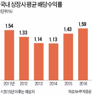 배당수익률, 5년 만에 상승 '반전'