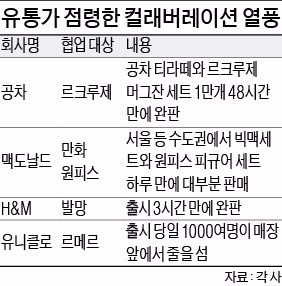 명품브랜드·캐릭터와 손잡으면 '완판행진'