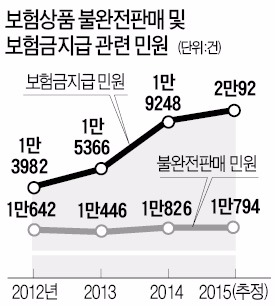 보험 불완전판매 제재 강화…설계사에 과태료 최대 1억원