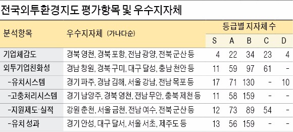 천안, 3년간 3억5000만달러 유치…외국인 투자하기 좋은 곳 1위