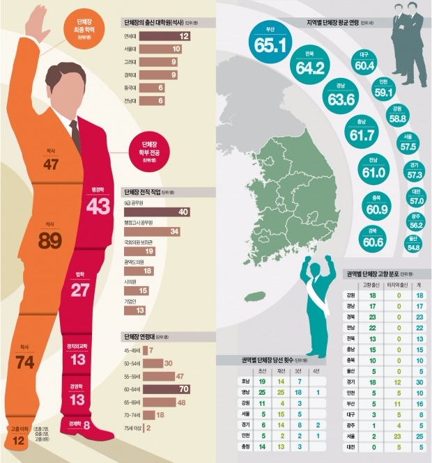 단체장 절반 지방대 출신…10명 중 6명 고향서 당선된 '토박이'