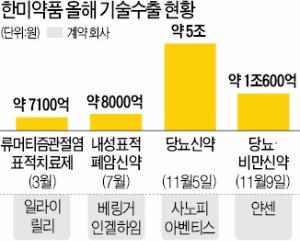 한미약품 '연타석 홈런'…얀센에 1조 기술 수출