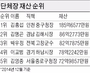 단체장 보유 재산, 김홍섭 인천 중구청장 185억 최다