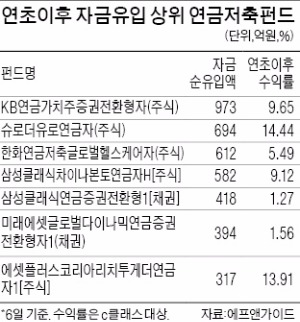 "13월의 세금 폭탄 피하자"…연금저축펀드에 1300억 뭉칫돈