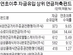 "13월의 세금 폭탄 피하자"…연금저축펀드에 1300억 뭉칫돈