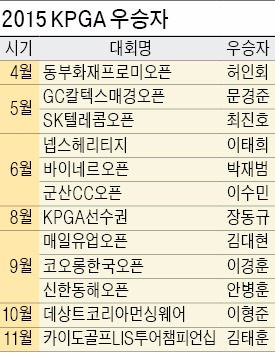 올해 2승 한 명도 없는 KPGA