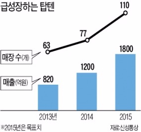 신성통상 '탑텐' 계절마다 10개 전략상품 파격가 출시