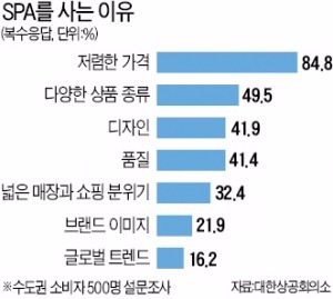 "옷은 SPA 입고 명품으로 포인트 주고"…의류소비 패턴까지 바꿨다