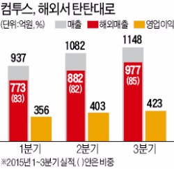 컴투스·게임빌, 해외서 잘나가네