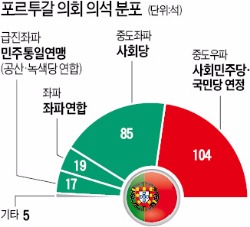 '긴축 반대' 그리스 닮아가는 포르투갈