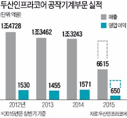 두산인프라코어 '알짜' 공작기계사업 통째로 판다