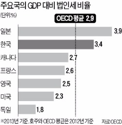 한국 기업 법인세 부담, OECD국 6번째로 높다