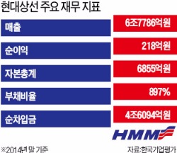 [마켓인사이트] 현대상선 "현대증권 담보대출 2000억 먼저 갚겠다"