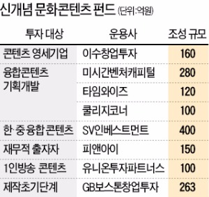 한국영화 대박 행진에 문화콘텐츠 펀드 투자도 '흥행 날개'