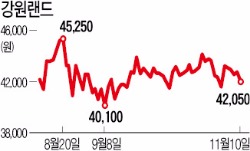 강원랜드 3분기 호실적…영업이익 19% 늘어