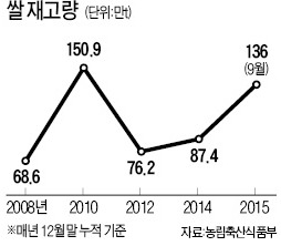 [사설] 쌀 문제, 이대로 더는 끌고 갈 수 없지 않나