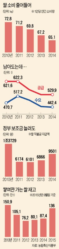 ['남아도는 쌀' 사태] 쌀 재고 쌓이고 가격 폭락…10조 썼지만 농민은 '불만'