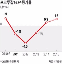 '긴축 반대' 그리스 닮아가는 포르투갈